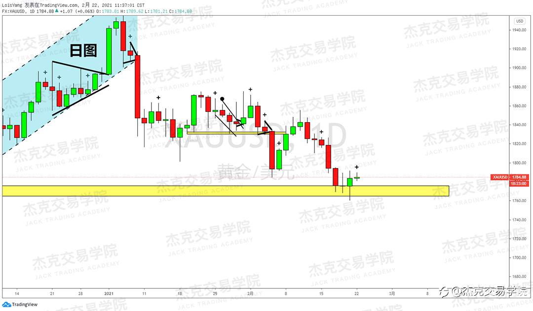 [2月22日策略]黄金/原油/英镑/欧元/美日/澳元/标普/BTC/ETH