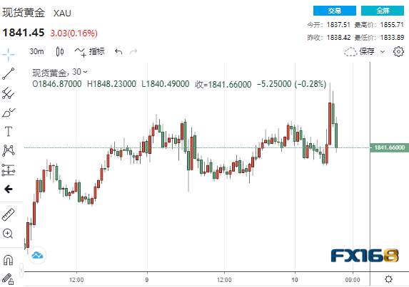 黄金短线急涨近20美元、贵金属全面爆发！美通胀数据喜忧参半 黄金3分钟成交13亿美元
