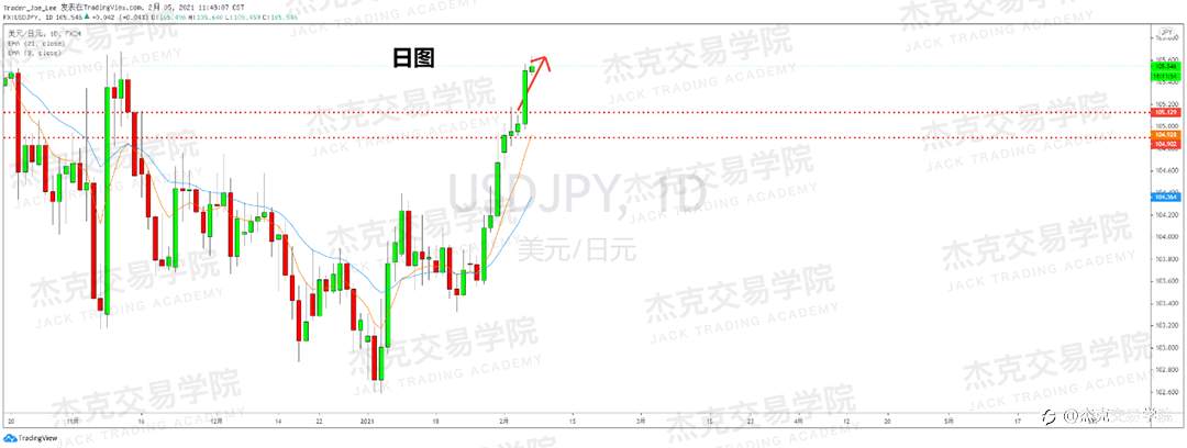 [2月5日策略]黄金/原油/英镑/欧元/美日/澳元/标普/BTC/ETH