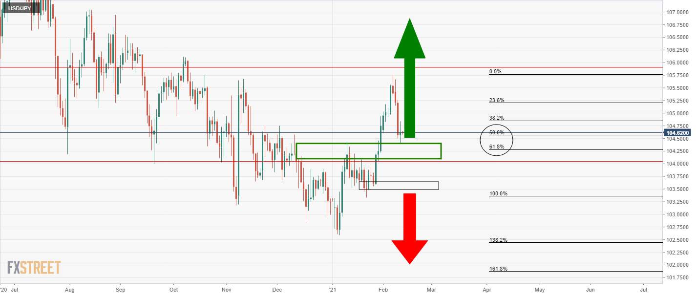 Phân tích giá USD/JPY: Phe đầu cơ giá lên đang chờ mức phá vỡ của mức kháng cự quan trọng trên biểu đồ 4 giờ