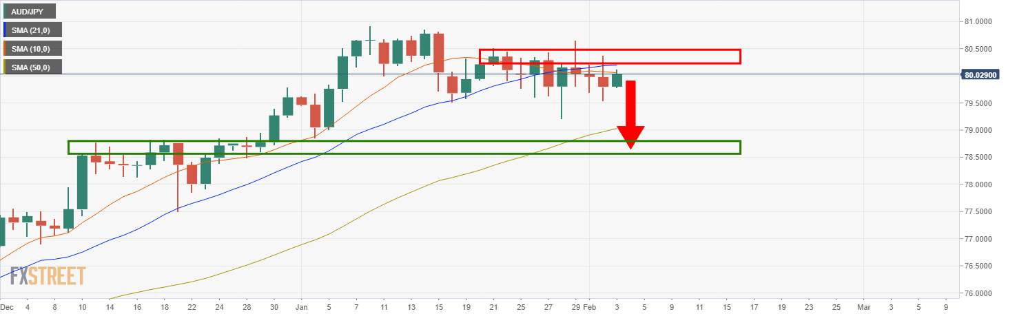 Phân tích giá AUD/JPY: Phe đầu cơ giá xuống cần phải tận dụng thời cơ tại thời điểm này