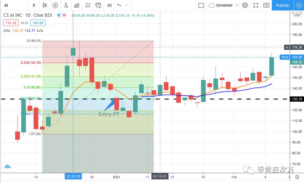 OPEN >12%，AI >33%，VUZI >15%【Feb.09 毕肯实盘案例集锦】