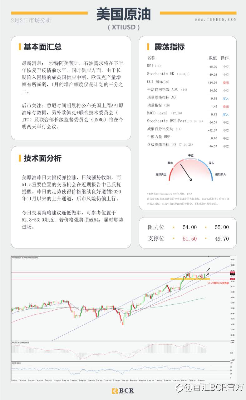 【百汇BCR今日市场分析2021.2.2】美元多头受到91关口考验，原油反弹上行走势亮眼