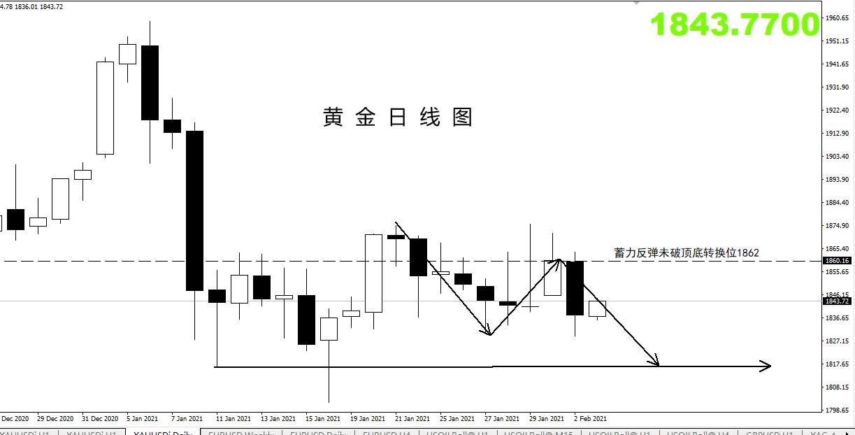【黄金篇】：今天关注黄金跌势的延续性！