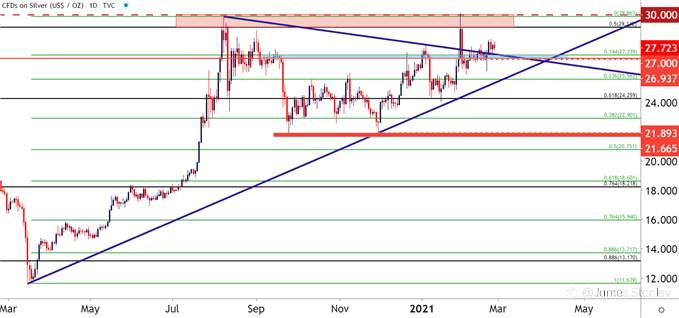 More Update on Silver