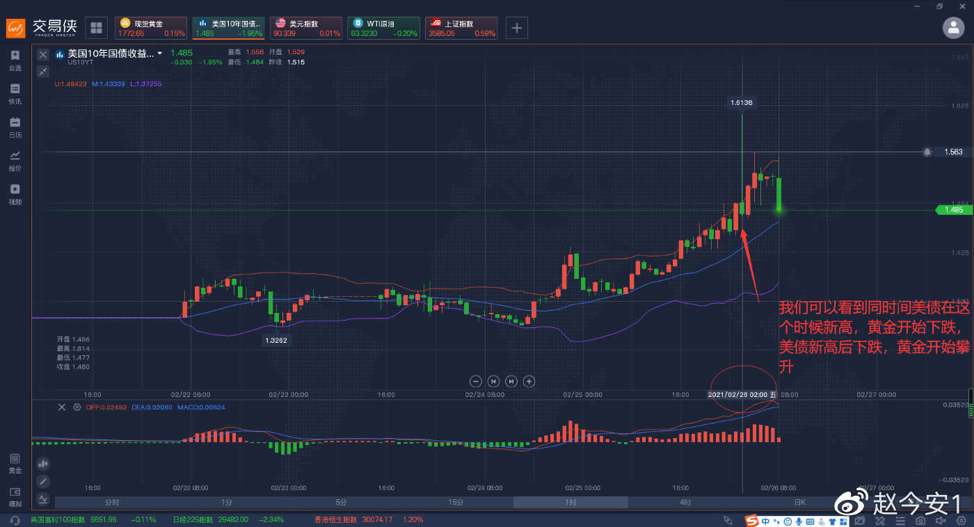 黄金真的要多转空了，关键位置1763是否能再次撑住。