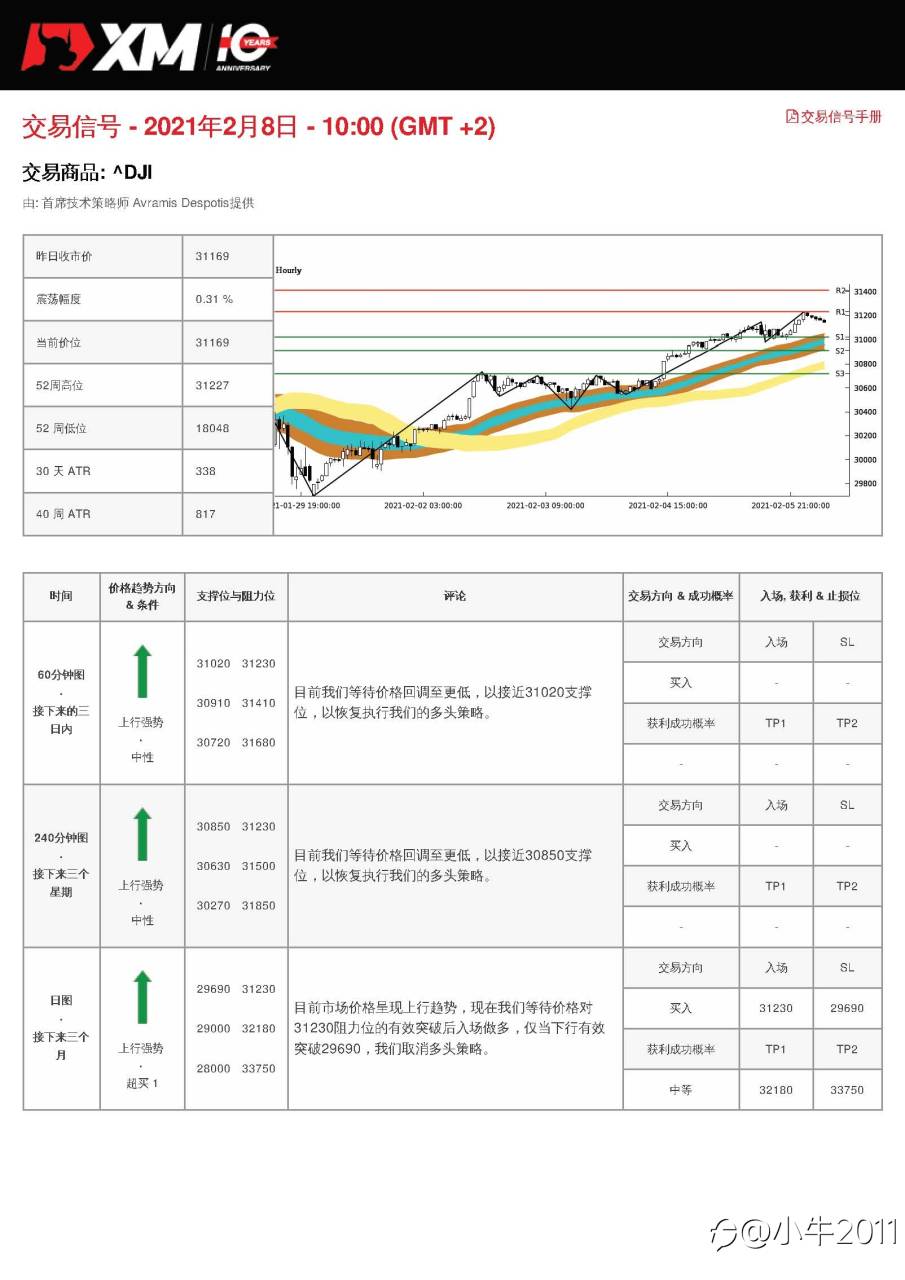 2/8交易信号-US30