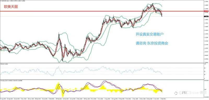 PRCBroker：2021年02月05日 今日汇评
