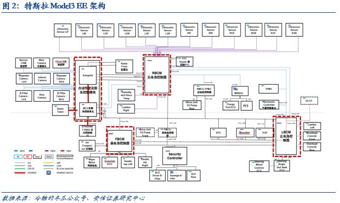 为什么科技巨头都想造车？