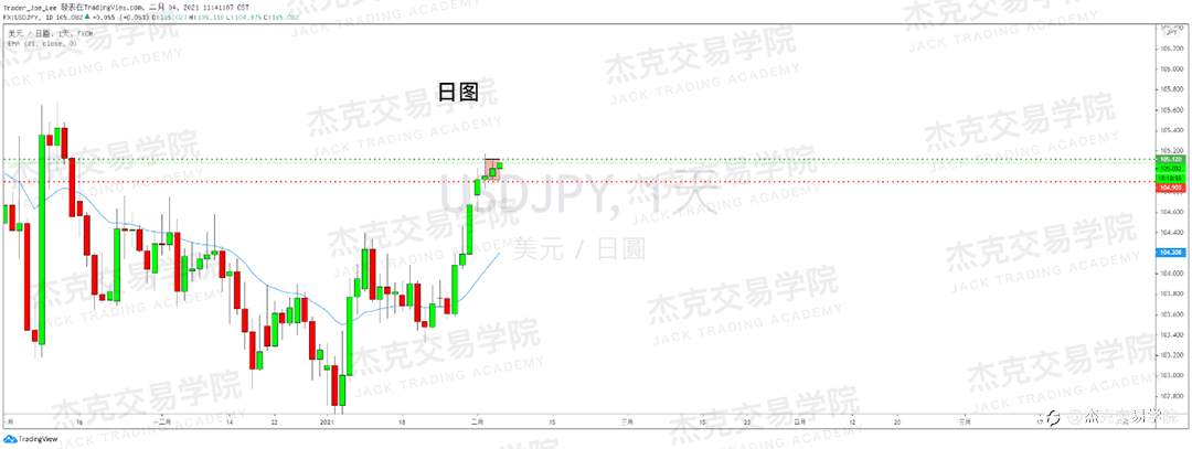 [2月4日策略]黄金/原油/英镑/欧元/美日/澳元/标普/BTC/ETH