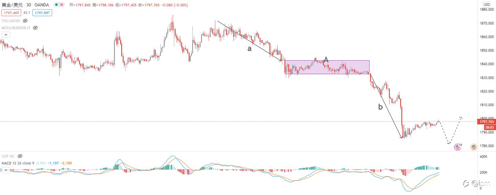 【Gold TA 05/02】UST收益率加DXY大幅上行，黄金破位暴跌