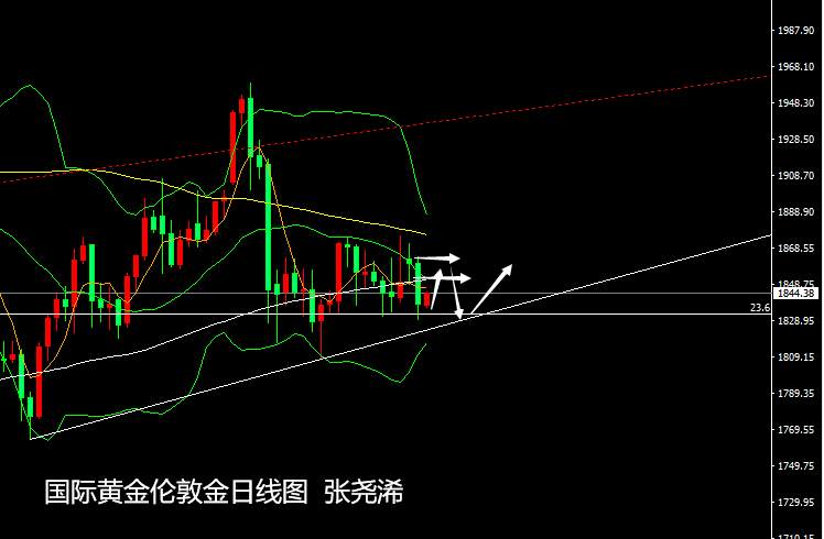张尧浠：避空情绪骤变、金银如期回撤后先多后空