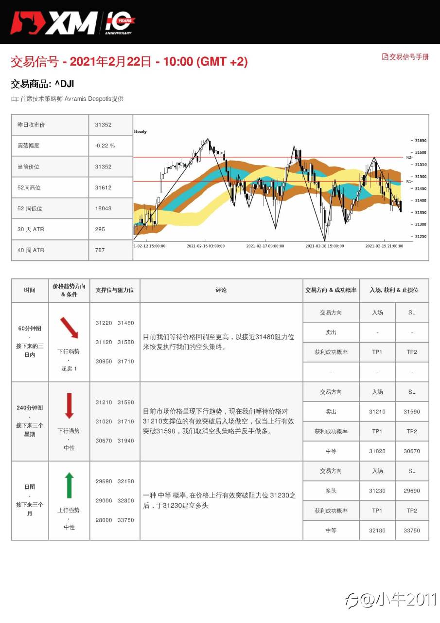 2/22交易信号-US30