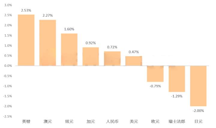 exness:2021套息与避险交错，日元冰火两重天