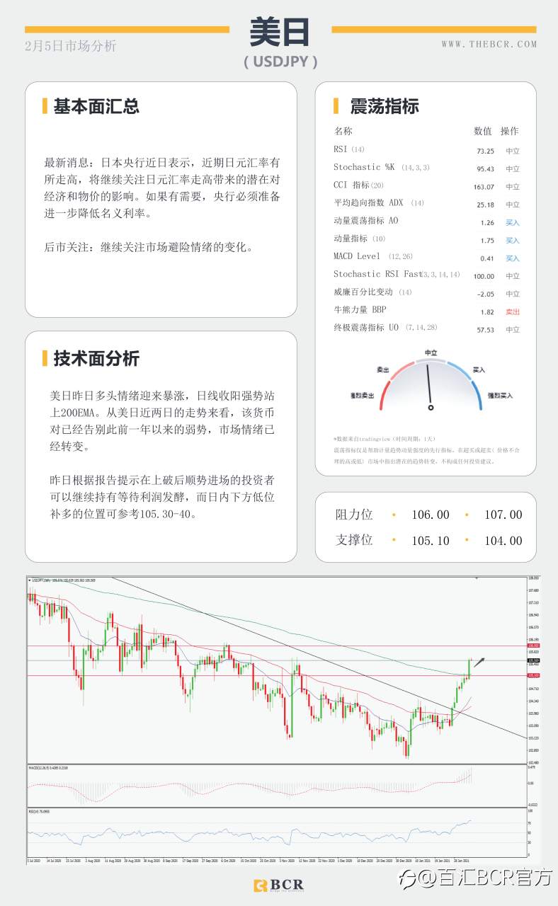 【百汇BCR今日市场分析2021.2.5】黄金多头溃败原油四日连阳 ，1月非农将有何指引