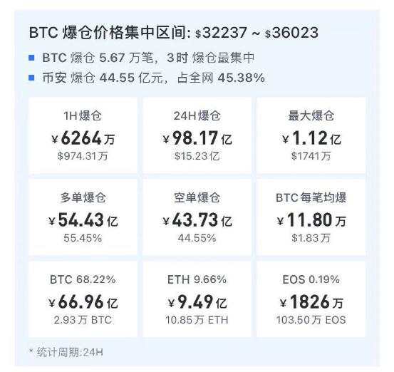 马斯克神秘推文！比特币立马疯涨 然后爆仓100亿！