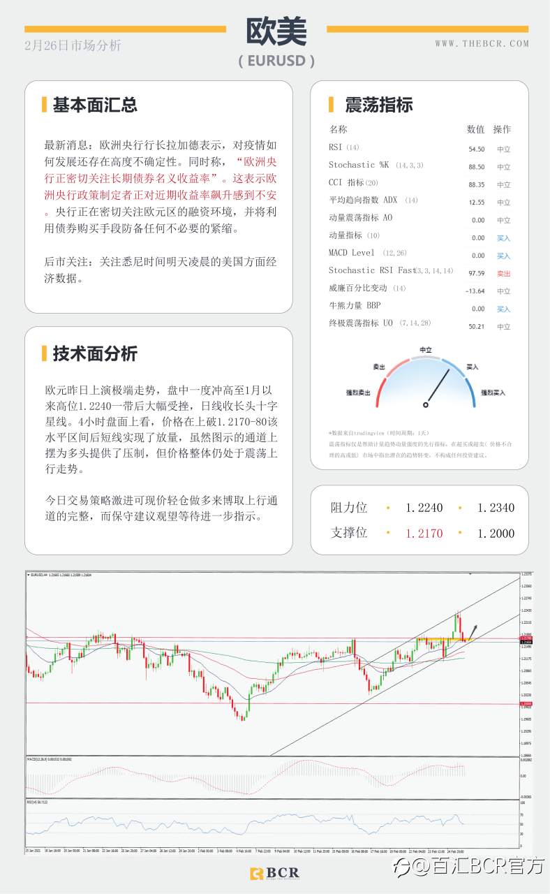 【百汇BCR今日市场分析2021.2.26】收益率飙升带动美元反弹，黄金短线支撑岌岌可危