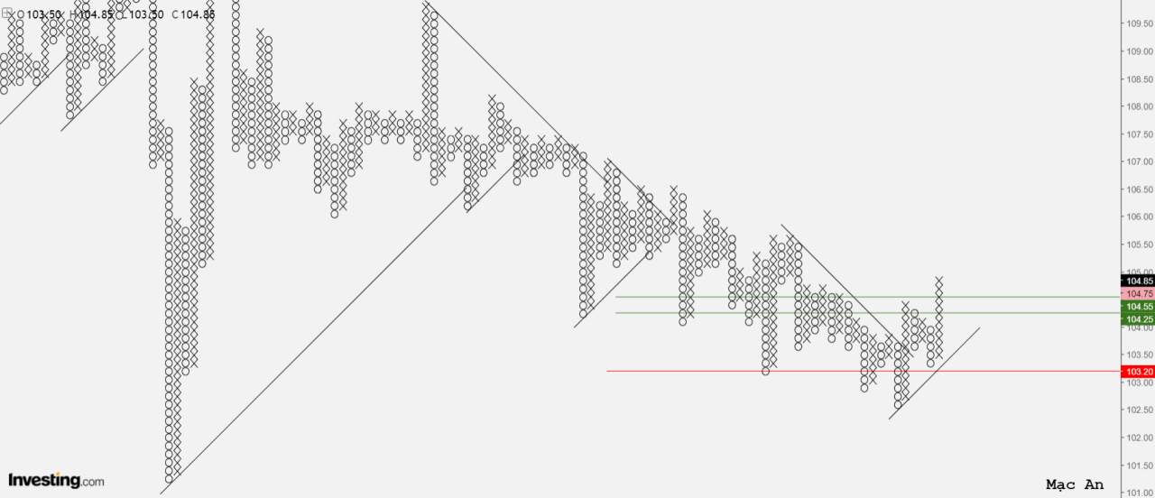 Phân tích forex và hàng hóa theo góc nhìn đồ thị P&F - Ngày 01/02