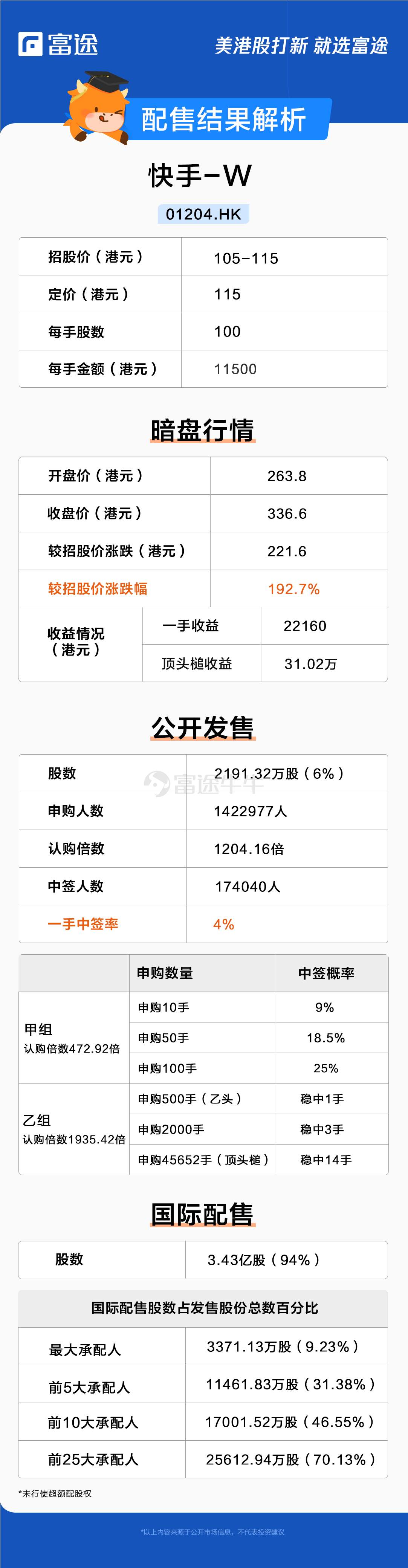 快手首日高开193.91%，盘前成交额超92亿港元