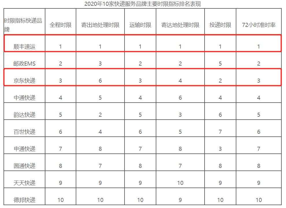 京东物流：积重难返，虚高难飞