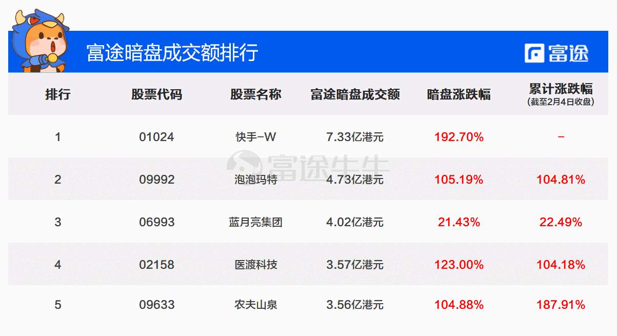快手首日高开193.91%，盘前成交额超92亿港元