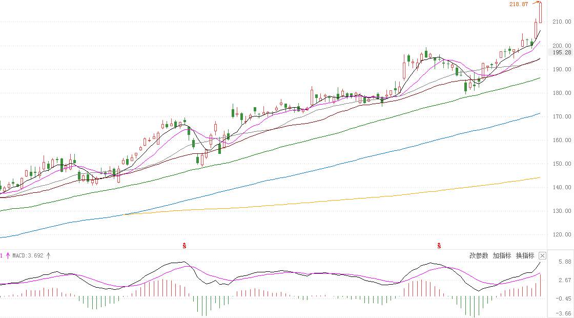 MEXGroup：港美股前瞻|美国三大股指涨跌不一，其中科技股领跌