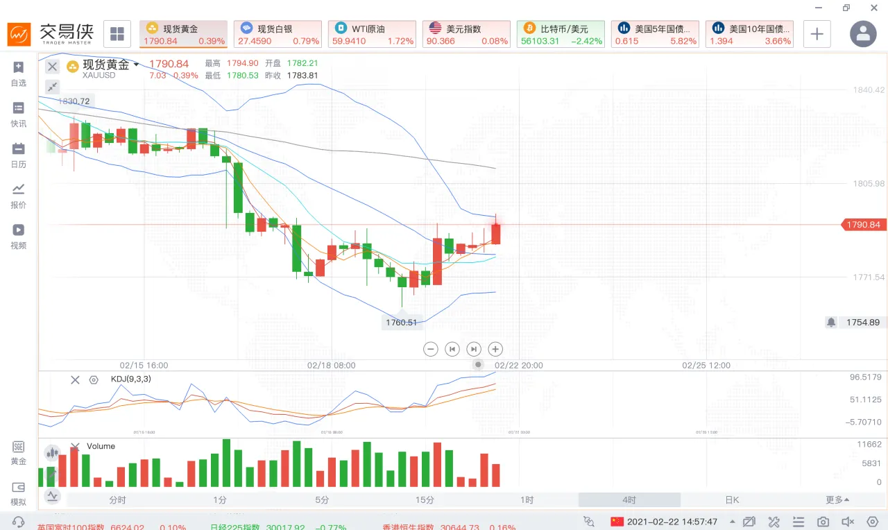 黄金短线反复试探，或将迎来空头打压！
