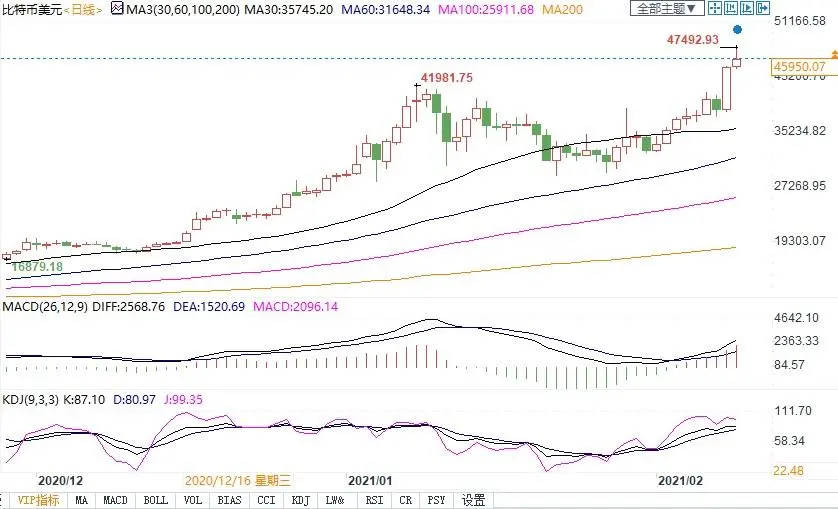 比特币还能再涨！特斯拉狂买后，哪些巨鳄会是新买家？