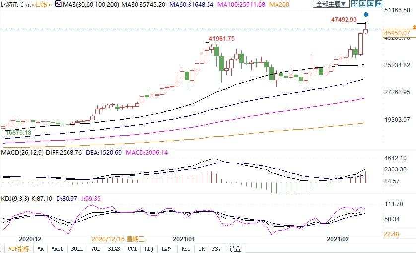 比特币还能再涨！特斯拉狂买后，哪些巨鳄会是新买家？