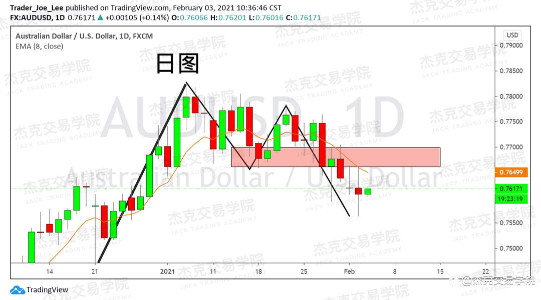 [2月3日策略]黄金/原油/英镑/欧元/美日/澳元/标普/BTC/ETH