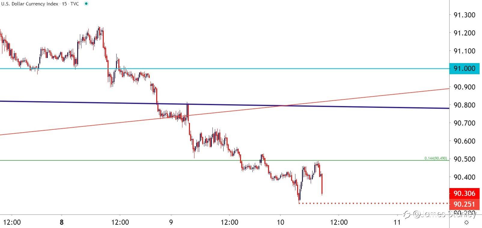 More on USD