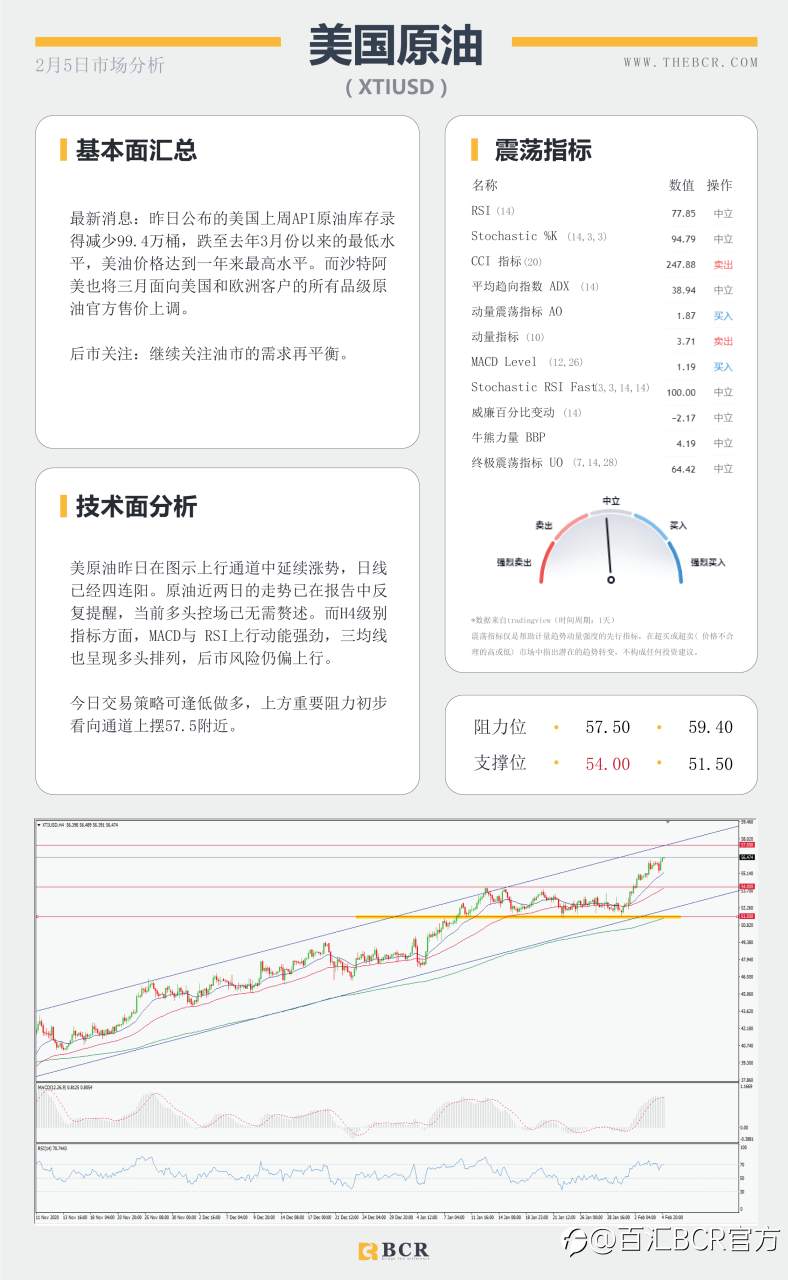 【百汇BCR今日市场分析2021.2.5】黄金多头溃败原油四日连阳 ，1月非农将有何指引