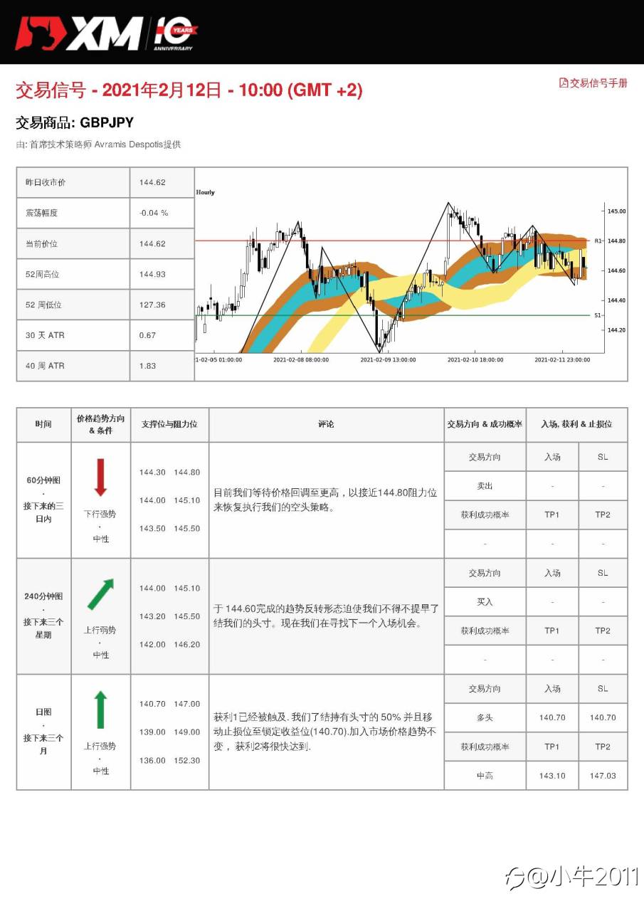2/12交易信号-GBPJPY