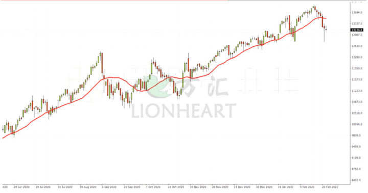 Lionheart万汇:纳斯达克指数闪崩4%，美股风格切换，市场新热点展望