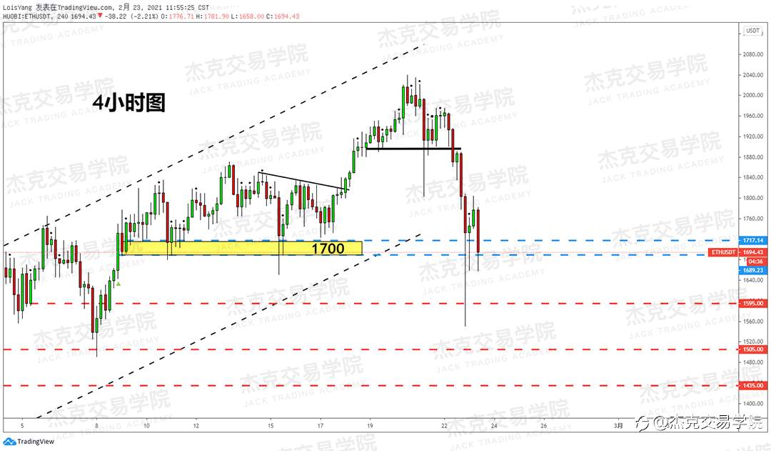 [2月23日策略]黄金/原油/英镑/欧元/美日/澳元/标普/BTC/ETH