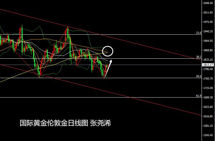 张尧浠：经济预期鸽派强化、黄金震后收跌短期仍偏上行