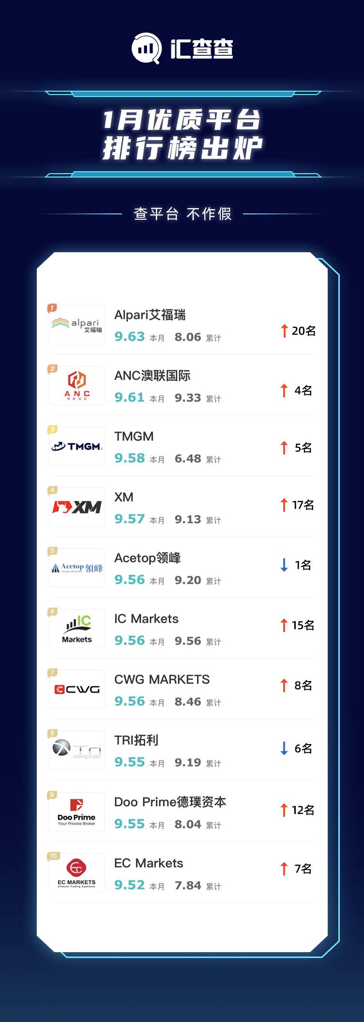 汇查查：2021年首月榜单发布，这4家平台跻身优质前排！