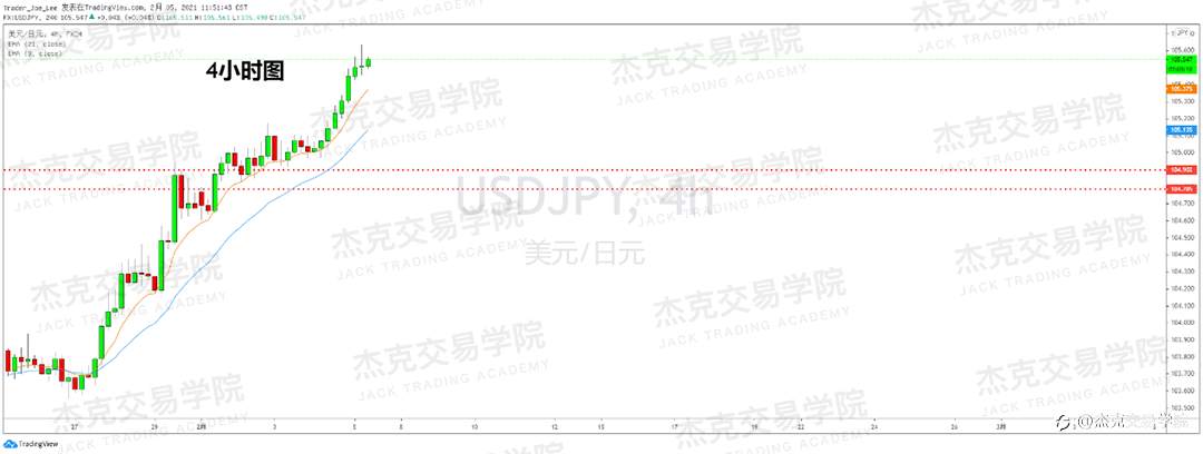 [2月5日策略]黄金/原油/英镑/欧元/美日/澳元/标普/BTC/ETH