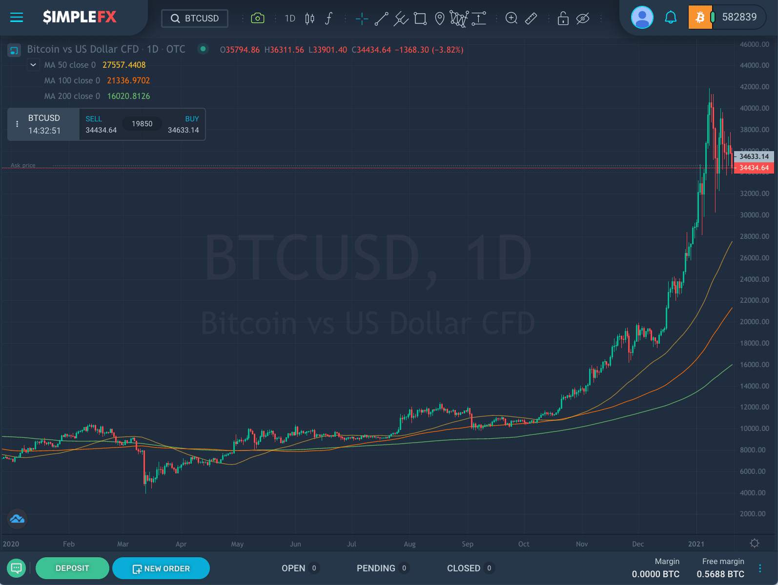 Bitcoin Sidetracks from $40,000. What Happens Now?
