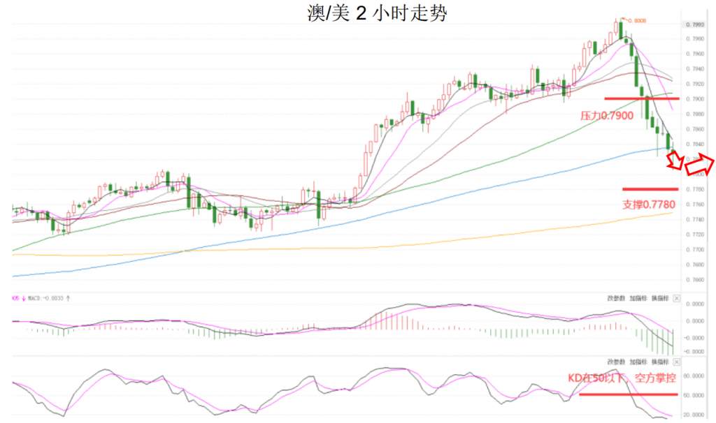 MEXGroup：晚间简报|股市大幅下跌风险偏好下降，短线商品货币整体承压