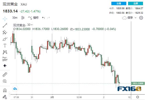 突发大行情！白银大跌8%、黄金下挫35美元 CME出大招、美国散户买入热潮消退