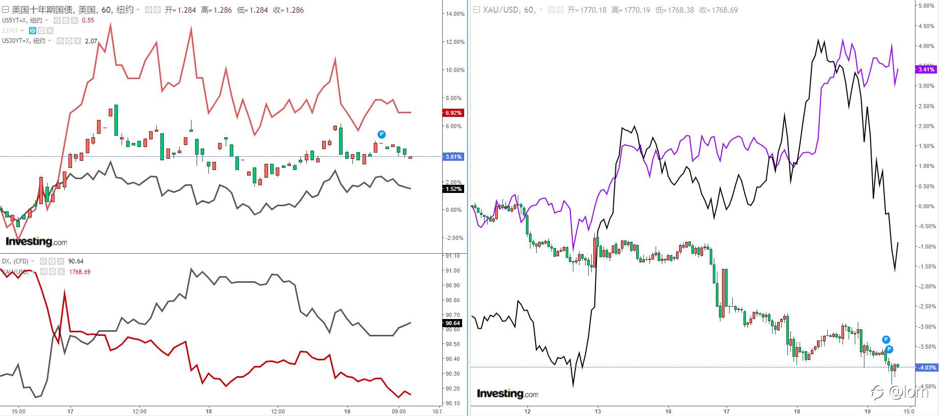 【Gold TA 19/02】通胀Price in打满，黄金期待见底机会