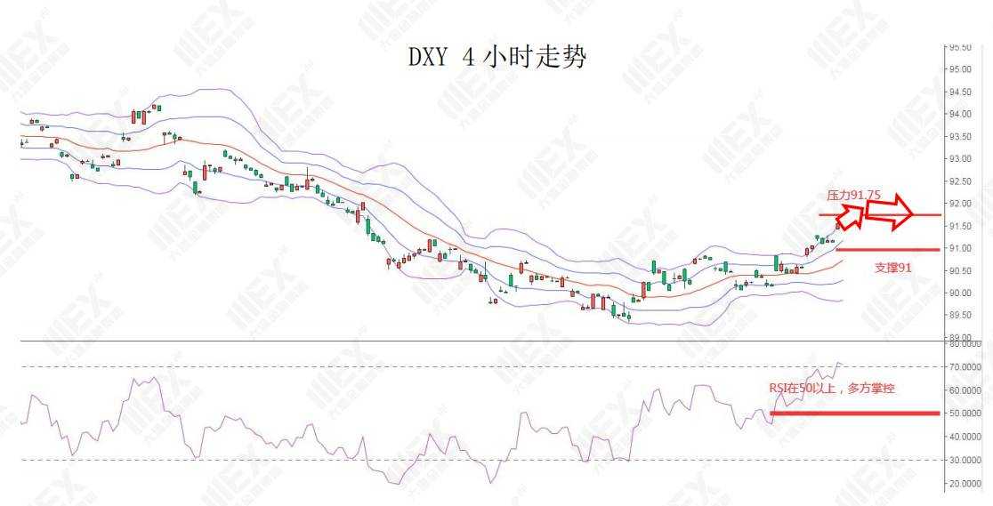 MEXGroup：每日快讯|今晚美国非农预期较好，但如没超预期美元上升空间仍然有限