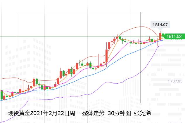 张尧浠：美指趋走弱刺激取进展、金价关注1820/30阻力