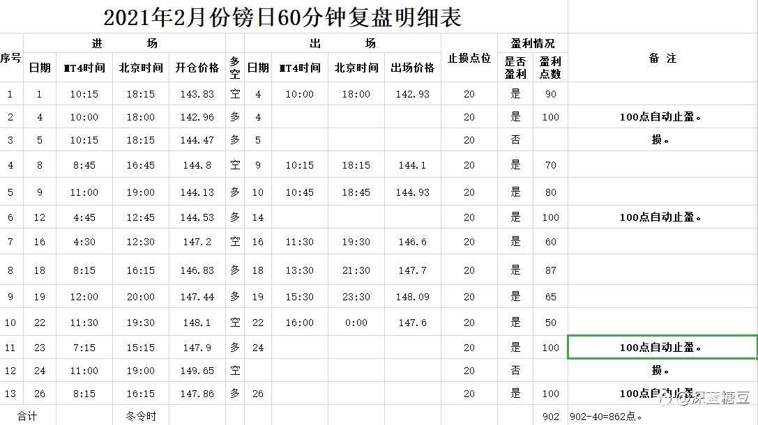 2021年2月份镑日复盘