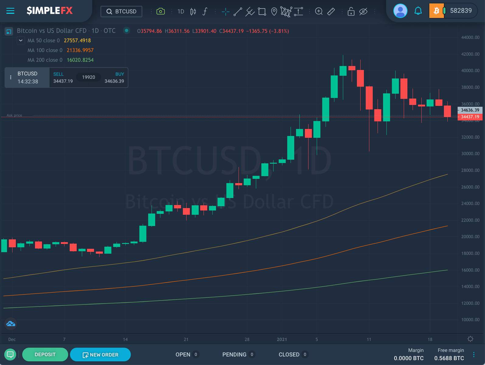 Bitcoin Sidetracks from $40,000. What Happens Now?