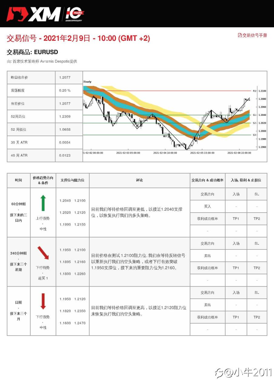 2/9交易信号-EURUSD