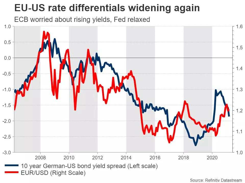 Week ahead – Will ECB make a stand against rising yields? [Video]