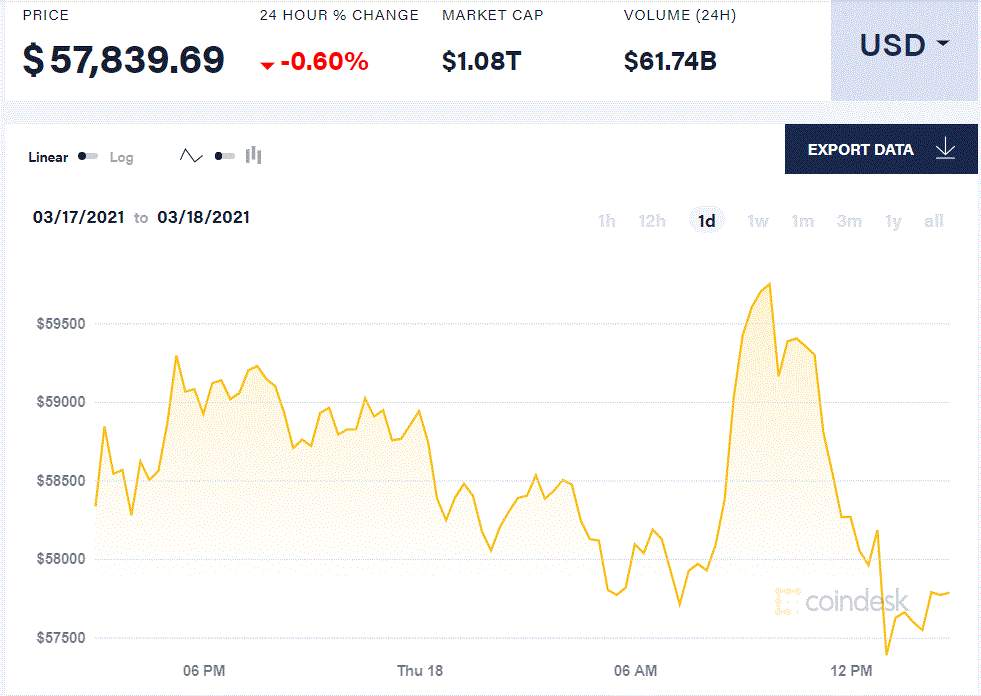 【比特日报】6万大关难破 比特币是下一个亚马逊还是特斯拉？SEC承认拒绝比特币ETF是给自己“挖坑”