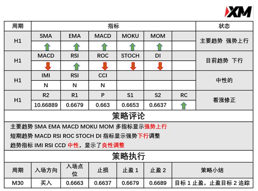3月4日 Analyser、River 指标策略报告